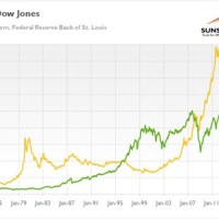 Gold Versus Dow Jones Chart