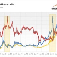 Gold Versus Platinum Chart