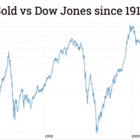 Gold Vs Dow Jones Chart 2016