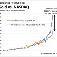 Gold Vs Nasdaq Chart