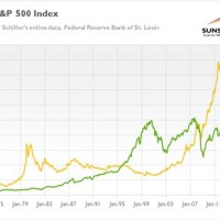 Gold Vs S P 500 Chart 2017