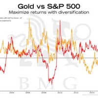 Gold Vs S P 500 Chart 2018