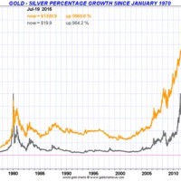 Gold Vs Silver Historical Chart