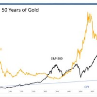 Gold Vs Stock Market Chart 2019