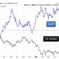 Gold Vs Us Dollar Chart
