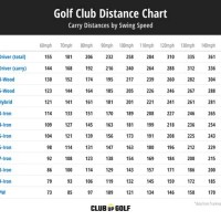 Golf Chart Distances