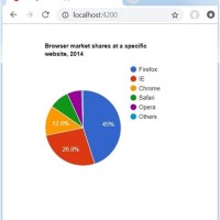 Google Pie Chart Angular 2