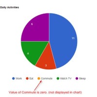 Google Pie Chart In Angularjs