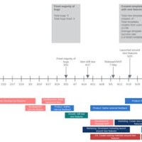 Google Timeline Chart Json