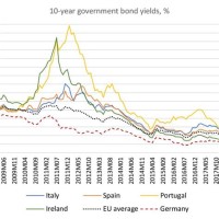 Government Bond Yields By Country Chart