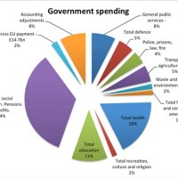 Government Spending Pie Chart 2010