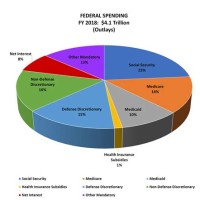 Government Spending Pie Chart 2018