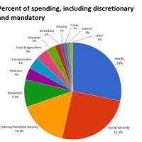 Government Spending Pie Chart 2019