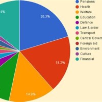 Govt Spending Pie Chart Uk