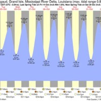 Grand Isle Tide Chart Louisiana Sportsman