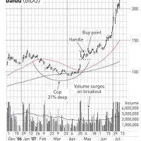 Graphs And Charts Reading A Stock Market Report Chapter 11