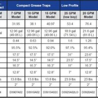 Grease Trap Sizing Chart