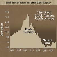 Great Depression 1929 Stock Market Crash Chart