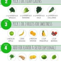 Green Smoothie Recipe Chart