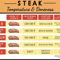 Grilled Steak Temperature Chart