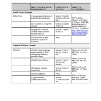 Grounds Of Inadmissibility And Deportability Chart