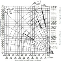 Grove 80 Ton Truck Crane Load Chart