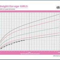 Growth And Weight Chart For Infants