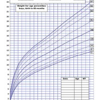 Growth Chart Baby Weight In Kg