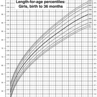 Growth Chart Female Birth To 36 Months