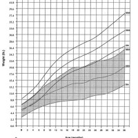 Growth Chart For 10 Month Old Boy