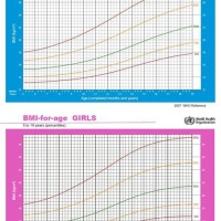 Growth Chart For 5 Year Old