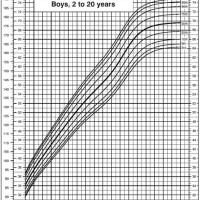 Growth Chart For Age Males