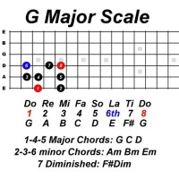 Guitar Notes Chart Do Re Mi