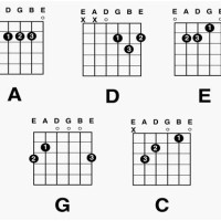 Guitar S Chart For Ners