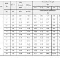 Guy Wire Size Chart