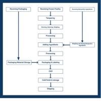 Haccp Flow Chart Exle