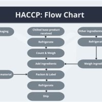 Haccp Flow Chart For En