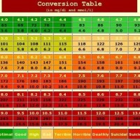 Haemoglobin A1c Level Chart