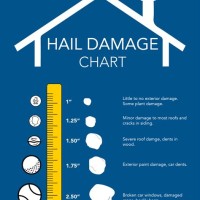 Hail Size Damage Chart