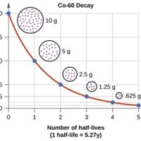 Half Life Of S Chart