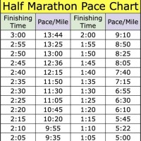 Half Marathon Pace Chart 12 Min Miles