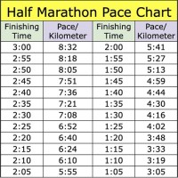 Half Marathon Pace Chart Per Km