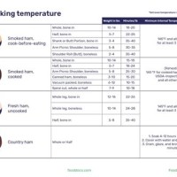 Ham Cooking Temperature Chart Celsius