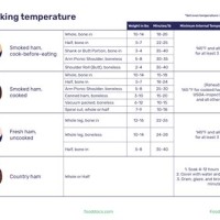 Ham Cooking Temperature Chart Uk