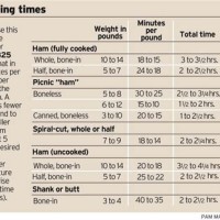 Ham Cooking Time Chart