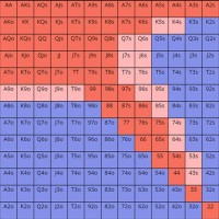 Hand Odds Chart