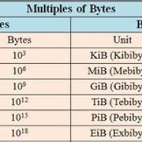 Hard Drive Memory Size Chart