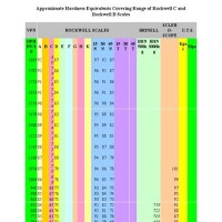 Hardness Conversion Chart