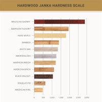 Hardwood Flooring Hardness Chart