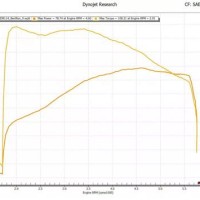 Harley Davidson Dyno Charts